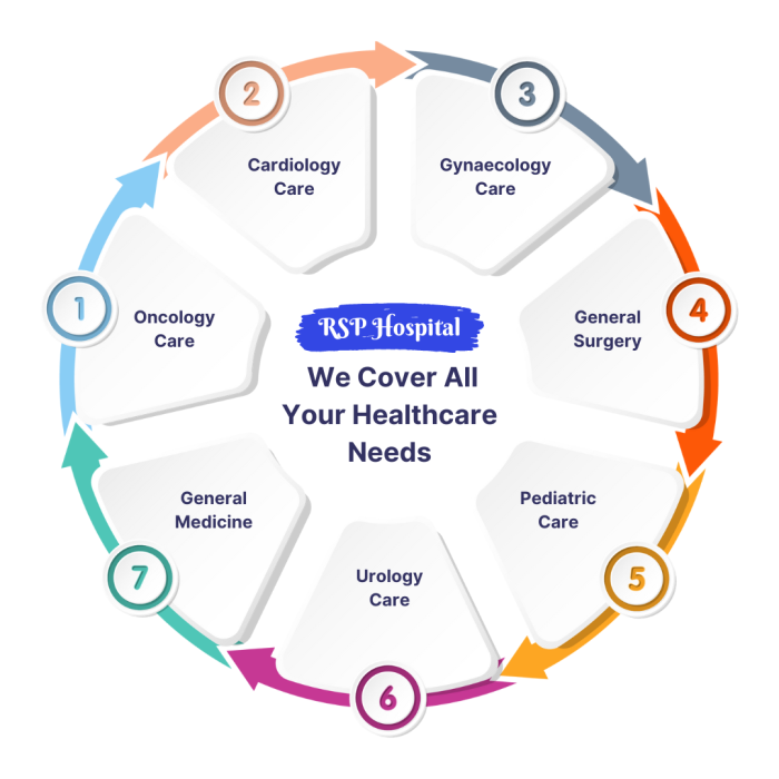 rsp hospital departments